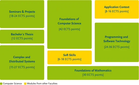 Structure of the degree programme