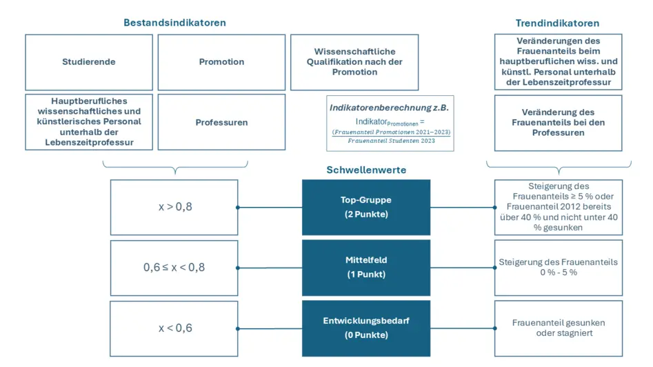 Darstellung der Indikatoren und Schwellenwerte im CEWS-Ranking in einem Schaubild