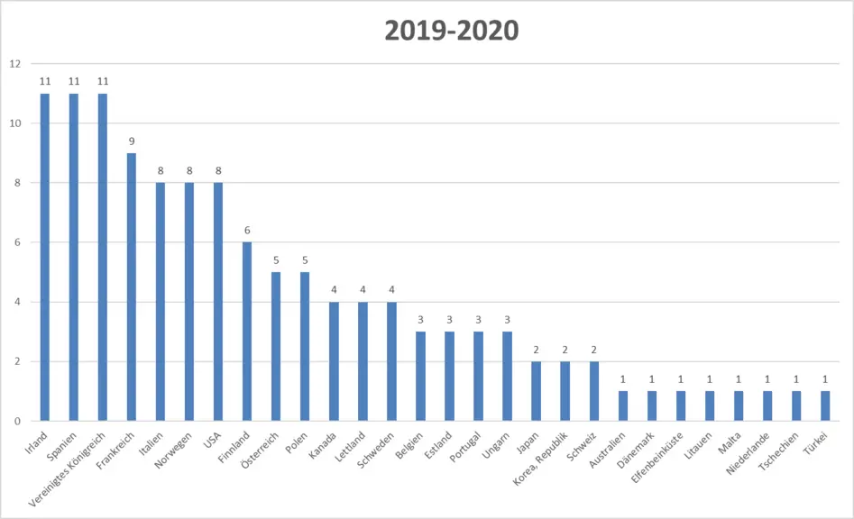 Wenn Sie die Liste der meistbesuchten Länder 2019/20 als barrierearmes Dokument möchten, melden Sie sich gerne bei studium-international.guk@uni-bamberg.de