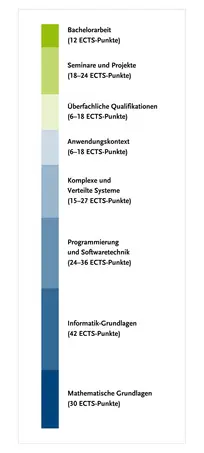 Überblick über die Modulgruppen des Studiengangs – genauer zu finden in der Studien- und Fachprüfungsordnung