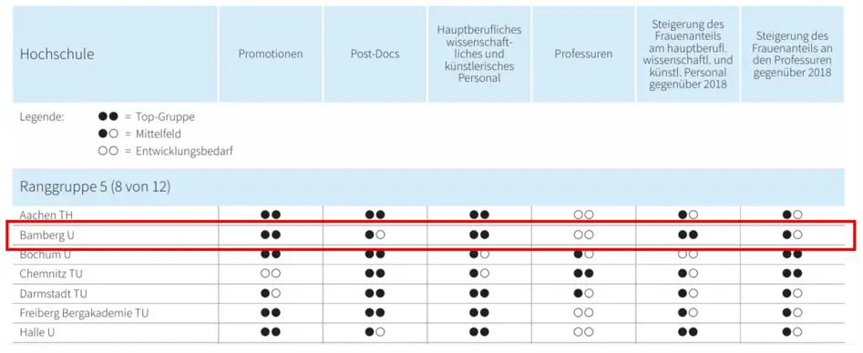 Ranggruppe der Universität Bamberg im CEWS-Ranking