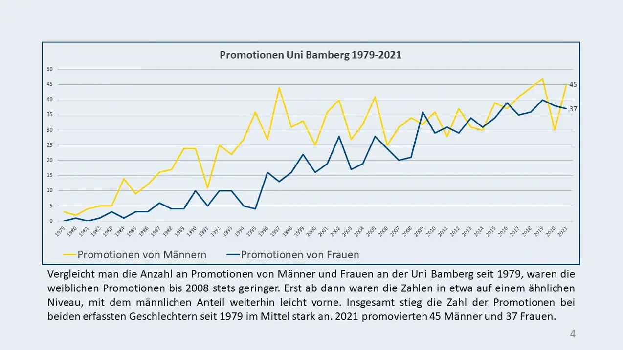 Statistik 4: Promotionen an der Uni Bamberg 1979-2021: Vergleicht man die Anzahl an Promotionen von Männer und Frauen an der Uni Bamberg seit 1979, waren die weiblichen Promotionen bis 2008 stets geringer. Erst ab dann waren die Zahlen in etwa auf einem ähnlichen Niveau, mit dem männlichen Anteil weiterhin leicht vorne. Insgesamt stieg die Zahl der Promotionen bei beiden erfassten Geschlechtern seit 1979 im Mittel stark an. 2021 promovierten 45 Männer und 37 Frauen.