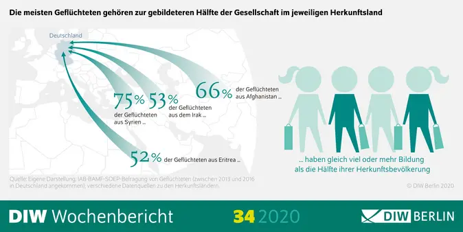 Die meisten Geflüchteten gehören zur gebildeteren Hälfte der Gesellschaft im jeweiligen Herkunftsland.