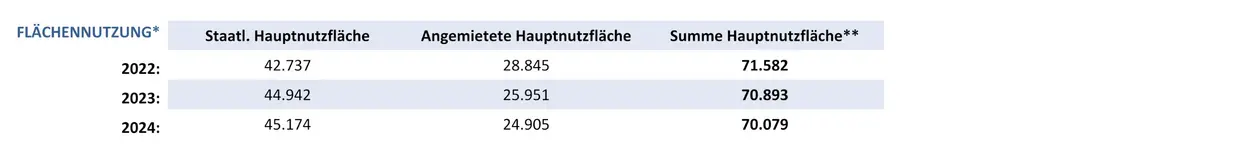 Grafik mit Zahlen zur Flächenentwicklung an der Otto-Friedrich-Universität-Bamberg