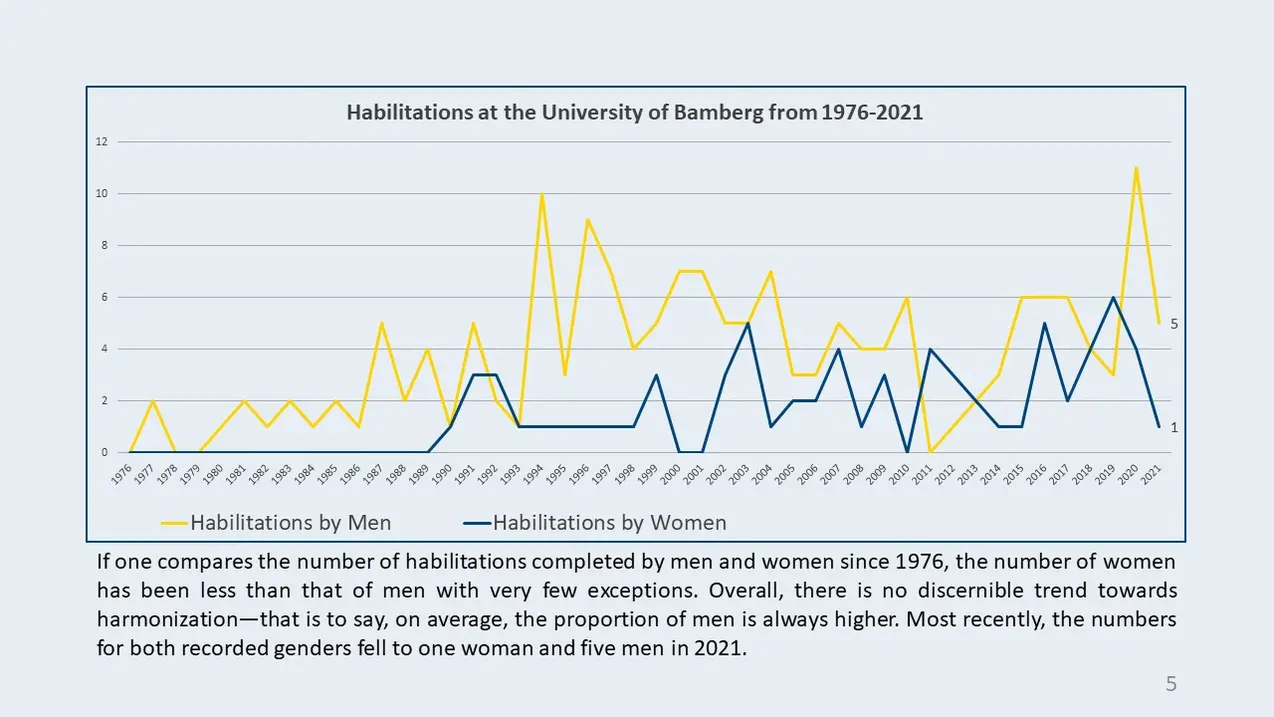 Habilitations at the University of Bamberg from 1976-2021