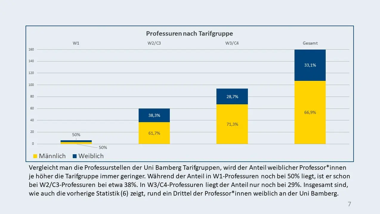 Statistik 7: Professuren nach Tarifgruppe: Vergleicht man die Professurstellen der Uni Bamberg Tarifgruppen, wird der Anteil weiblicher Professor*innen je höher die Tarifgruppe immer geringer. Während der Anteil in W1-Professuren noch bei 50% liegt, ist er schon bei W2/C3-Professuren bei etwa 38%. In W3/C4-Professuren liegt der Anteil nur noch bei 29%. Insgesamt sind, wie auch die vorherige Statistik (6) zeigt, rund ein Drittel der Professor*innen weiblich an der Uni Bamberg.