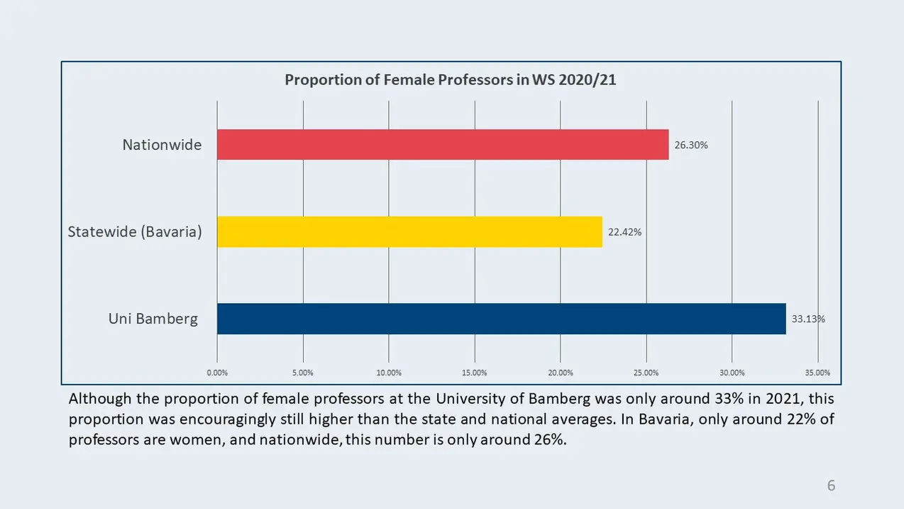 Proportion of Female Professors in WS 2020/21