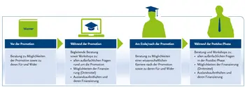 Angebote des Graduiertenzentrums Trimberg Research Academy (TRAc) für wissenschaftlichen Nachwuchs (Grafik).