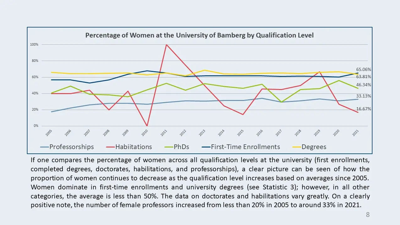 Percentage of Women at the University of Bamberg by Qualification Level