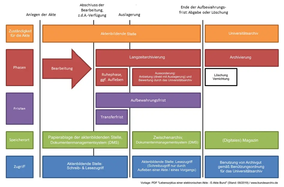 Die Grafik zeigt Zuständigkeit, Phasen, Fristen, Speicherorte, Zugriff von und auf Akten jeweils mit Bezug auf die Aktenbildende Stelle und das Universitätsarchiv.