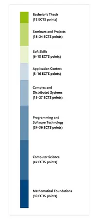 Overview of the degree programme's module groups – more details can be found in the study and subject examination regulations