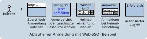 Im Bild wird grob dargestellt wie der Ablauf einer Anmeldung mit Web-SSO durchgeführt wird