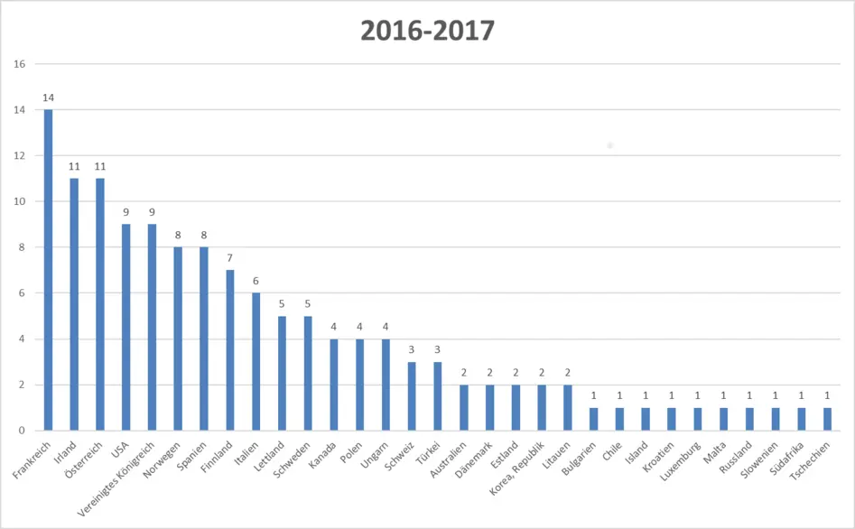 Wenn Sie die Liste der meistbesuchten Länder 2016/17 als barrierearmes Dokument möchten, melden Sie sich gerne bei studium-international.guk@uni-bamberg.de