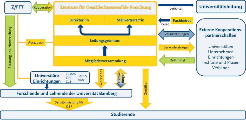Das Organigramm zeigt die Stellung des Zentrums für Geschlechtersensible Forschung (ZGF) innerhalb des Netzwerks aus universitären und externen Akteur*innen. Die Struktur des Zentrums ist in einer Kombination aus Hierarchie- und Netzwerkdarstellungen visualisiert.  Das Zentrum für Geschlechtersensible Forschung setzt sich aus verschiedenen Gremien zusammen. Die Mitgliederversammlung wählt das Leitungsgremium. Dieses wählt wiederrum eine*n Geschäftsführende*n Direktor*in sowie die entsprechende Stellvertretung. Die Direktion berichtet an die Universitätsleitung.  Zur Verankerung geschlechtersensibler Forschung in der Drittmittelberatung steht das ZGF in enger Kooperation mit dem Derzernat für Forschungsförderung und Transfer (Z/FFT). Das Z/FFT vermittelt diese Inhalte über Beratung und Handreichungen an Forschende und Lehrende der Universität Bamberg. Auf universitärer Ebene bestehen weiterhin enge Kooperations- und Austauschbeziehungen zu verschiedenen Einrichtungen wie dem Zentrum für Mittelalterstudien (ZEMAS),  dem Zentrum für Interreligiöse Studien (ZIAI), dem  Zentrum für Lehrerinnnen und Lehrer Bildung (ZLB), dem Bamberger Centrum für Empirische Studien (BACES) sowie dem Graduiertenzentrum Trimberg Research Academy (TRAc).  Das Zentrum richtet sich insbesondere an die Forschenden und Lehrenden der Universität Bamberg, denen durch Workshops, Veranstaltungen und Sensibilisierungsmaßnahmen geschlechtersensible Forschung nahegebracht wird. Auch Studierende profitieren vom Angebot, etwa durch Veranstaltungen und ein spezifisches Zertifikatsprogramm. Extern bestehen vielfältige Kooperationspartnerschaften mit Universitäten, Unternehmen, Einrichtungen, Instituten, Praxen und Verbänden. Diese erhalten vom Zentrum Serviceleistungen. Über diese Kooperationen soll das ZGF Drittmittel einwerben.  Zur Qualitätssicherung wird das ZGF durch einen multidisziplinär besetzten Fachbeirat inhaltlich beraten.