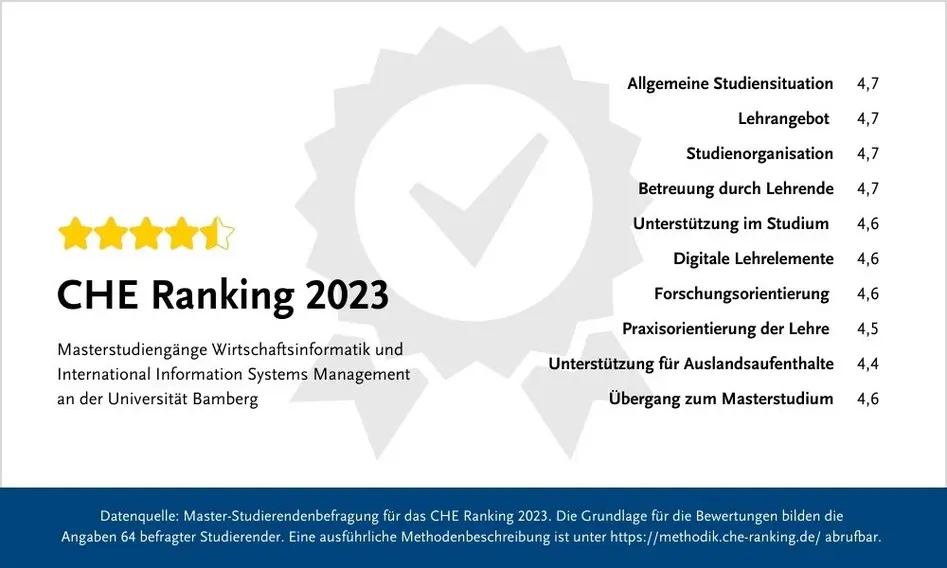 Übersicht über die Hauptindikatoren des CHE-Masterrankings 2023 für die Studiengänge M. Sc. Wirtschaftsinformatik und International Information Systems Management. Alle zehn Indikatoren haben mindestens 4,4 von 5 Punkten erhalten.