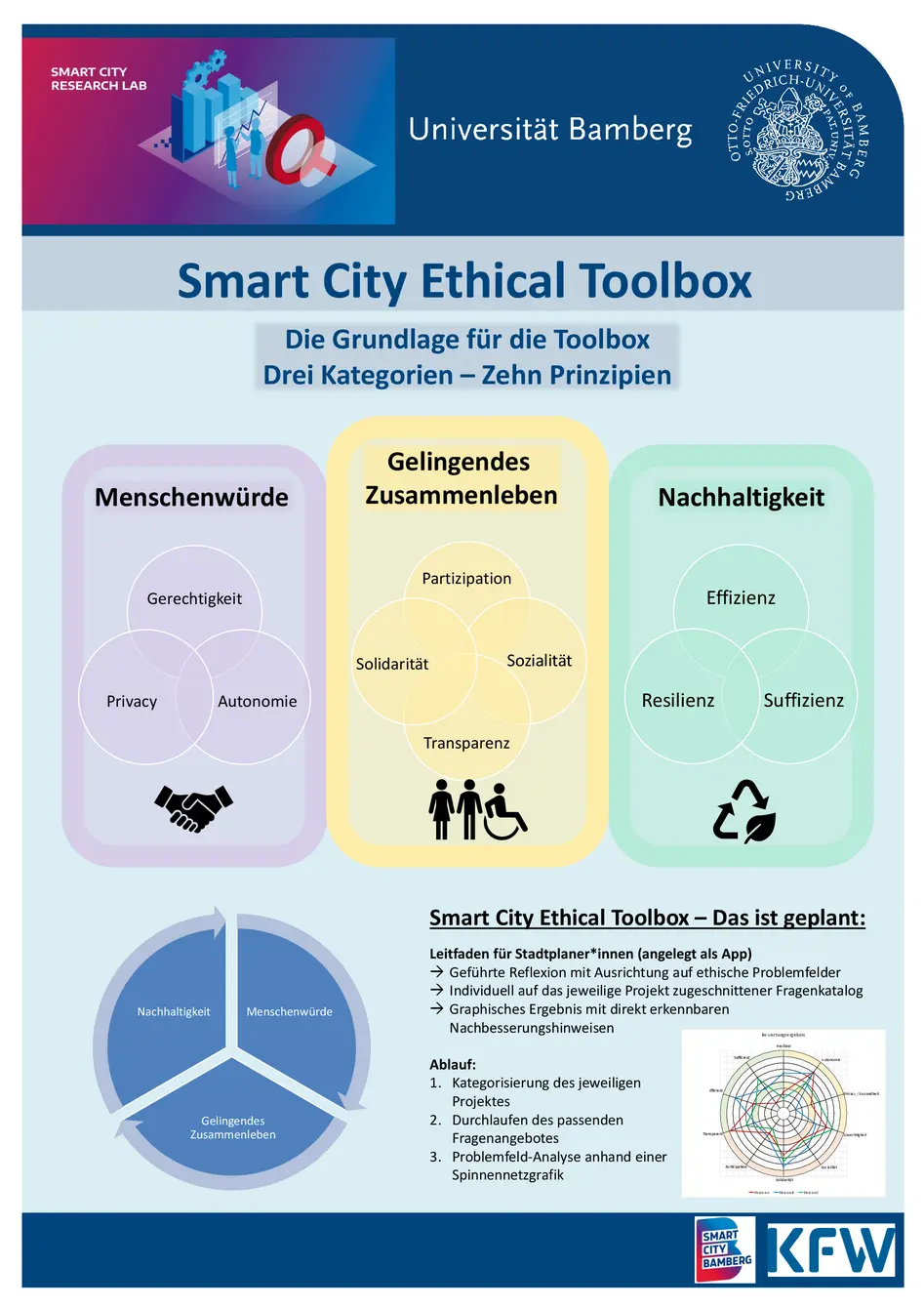 Dieses Poster zeit die Grundlagen für Smart City Ethical Toolbox, diese lassen sich in drei Kategorien: Menschenwürde, Gelingendes Zusammenleben und Nachhaltigkeit. Im unteren Teil wird das Projekt näher vorgestellt: Smart City Ethical Toolbox – Das ist geplant: Leitfaden für Stadtplaner*innen (angelegt als App): Pfeil Geführte Reflexion mit Ausrichtung auf ethische Problemfelder Pfeil Individuell auf das jeweilige Projekt zugeschnittener Fragenkatalog. Pfeil Graphisches Ergebnis mit direkt erkennbaren Nachbesserungshinweisen.  Ablauf: Ablauf: 1. Kategorisierung des jeweiligen Projektes 2. Durchlaufen des passenden Fragenangebotes 3. Problemfeld-Analyse anhand einer Spinnennetzgrafik