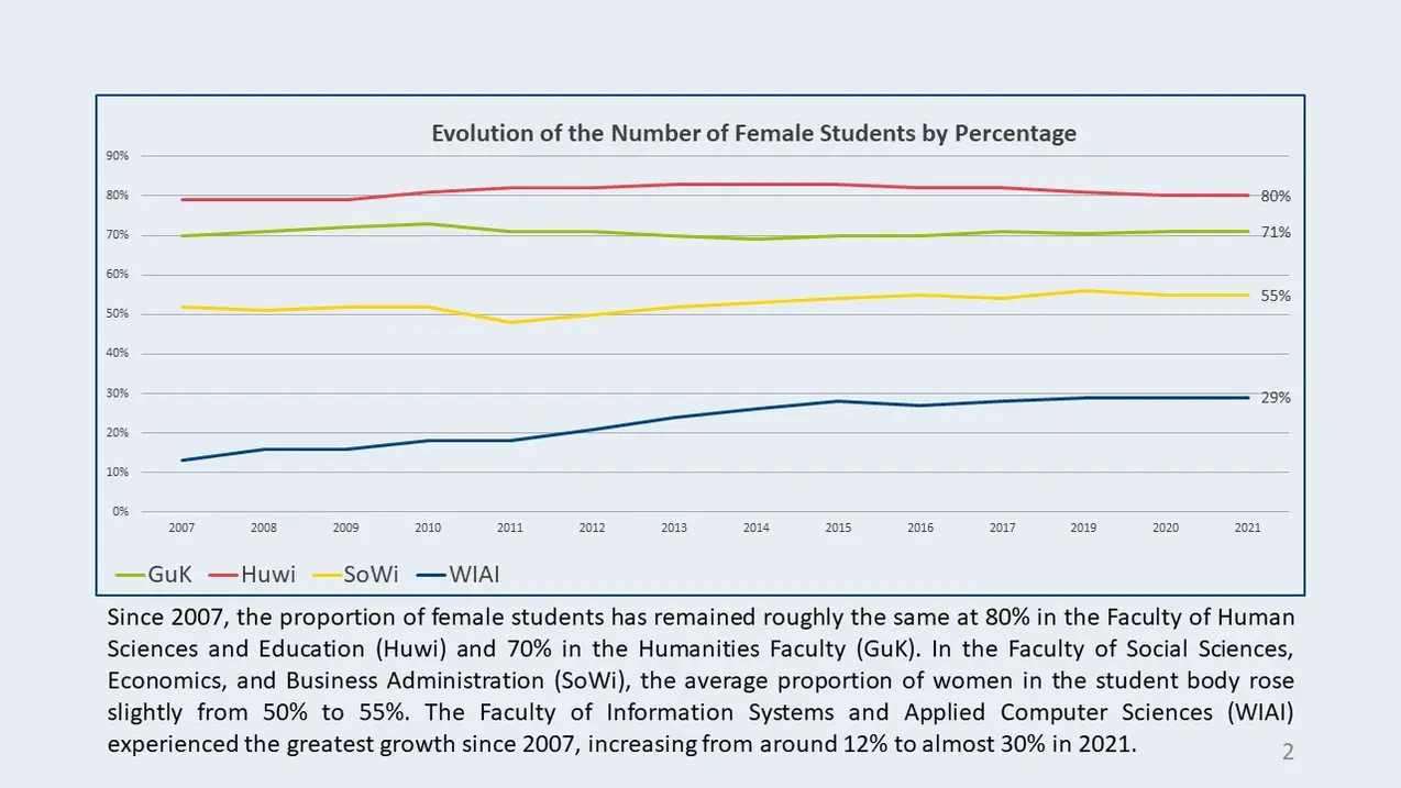 Evolution of the Number of Female Students by Percentage