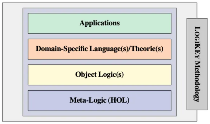 Die LogiKEy-Methodik: Anwendungen, domänenspezifische Sprachen und Objektlogiken werden in klassischer Logik höherer Stufe (HOL) eingebettet