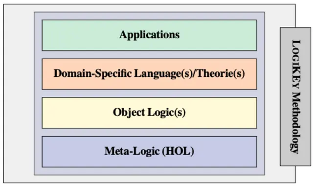The LogiKEy methodology: applications, domain-specific languages and object logics are embedded in classical higher-order logic (HOL)
