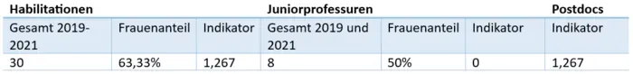 Tabelle zu den Frauenanteilen auf Qualifikationsstufen nach der Promotion an der Universität Bamberg.