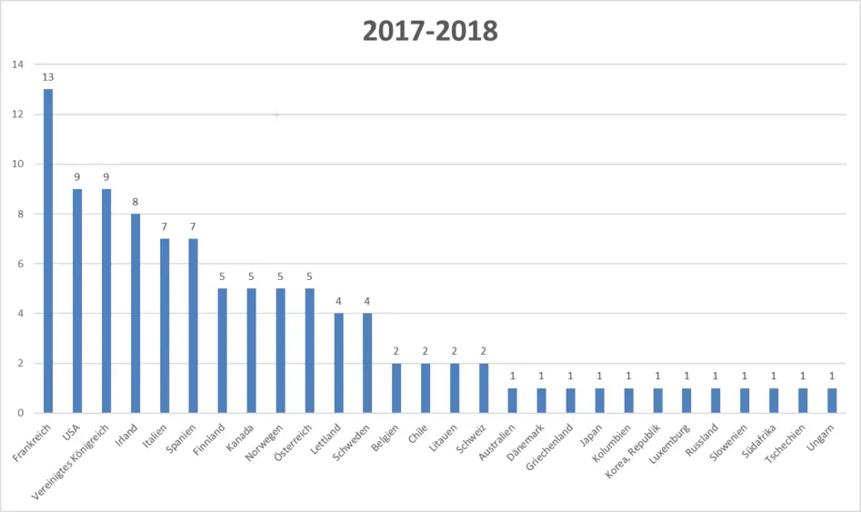 Wenn Sie die Liste der meistbesuchten Länder 2017/18 als barrierearmes Dokument möchten, melden Sie sich gerne bei studium-international.guk@uni-bamberg.de