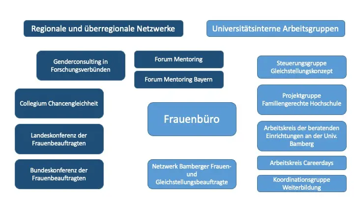 Schaubild regionaler und überregionaler Netzwerke und universitärer Gruppen, in denen das Frauenbüro sich engagiert
