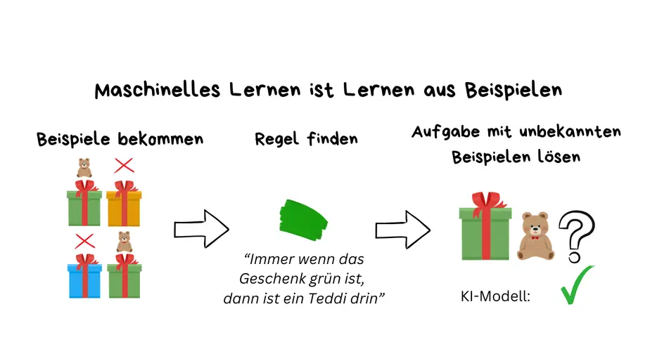 Konzept Maschinelles Lernen - Lernen aus Beispielen - Beispiel mit Geschenke und Teddi: Beispiel bakommen - Regel finden: alle grünen Geschenke enthalten einen Teddi - Aufgabe mit unbekannten Beispielen lösen