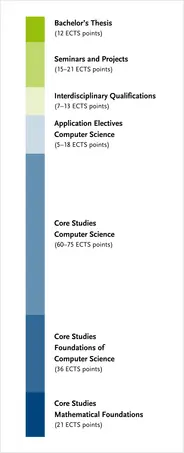 Overview of the degree programme's module groups – more details can be found in the study and subject examination regulations