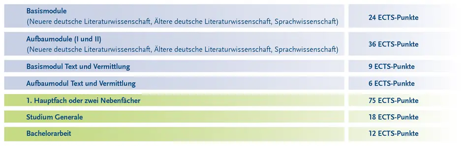 Germanistik als 2. Hauptfach Germanistik als 2. Hauptfach