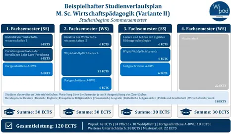Studienverlaufspläne