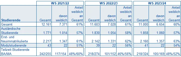 Statistik Studierende 2024 Statistik Studierende 2024