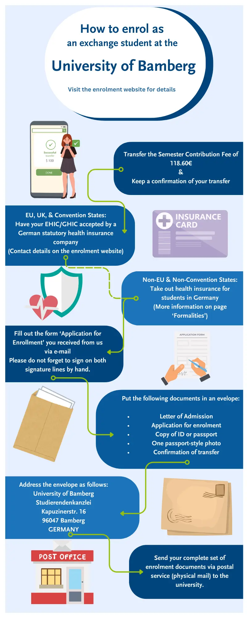 Graphic explaining shortly how to enrol, as explained in detail on this website. Firs transfer the semester contribution fee of 118.60€ and keep a confirmation of your transfer. Then either have your health insurance accepted by a statutory health insurance or take out health insurance in Germany (see page Formalities).  Next, fill out the for "application for Enrollment" you received from us via e-mail. Please do not forget to sign on both signature lines by hand. Put all documents in an envelope and send it off to the University of Bamberg via postal service. 
