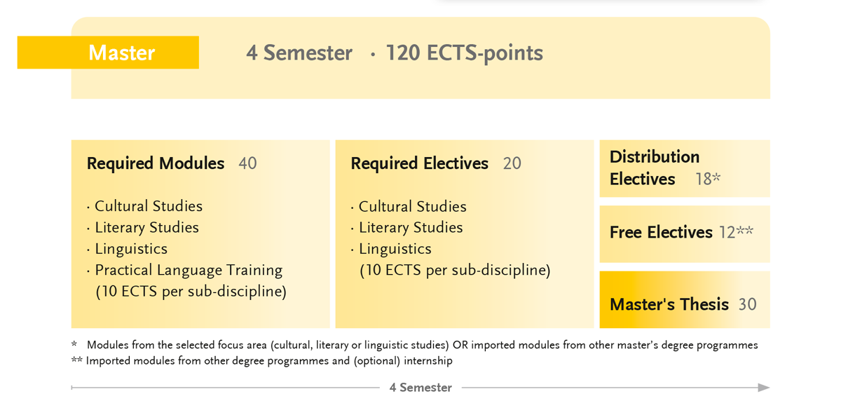 Overview MA English and American Studies (regular track)